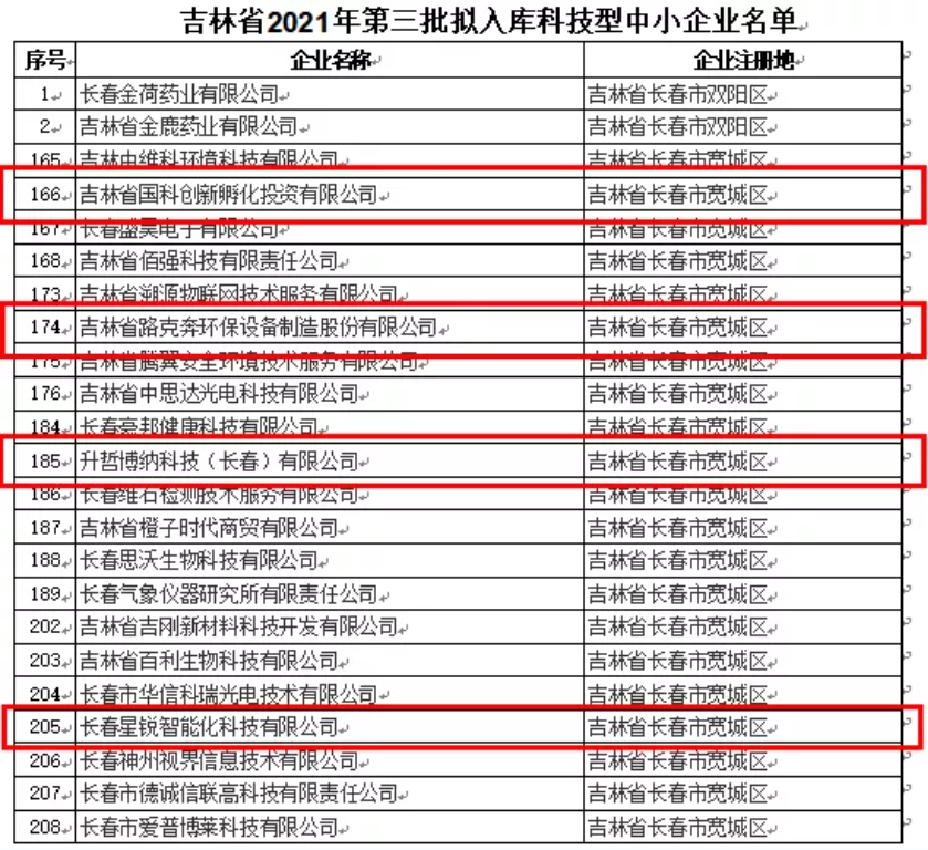 喜訊｜吉林省2021年第三批擬入庫(kù)科技型中小企業(yè)名單公示，平臺(tái)輔導(dǎo)企業(yè)榮譽(yù)上榜！